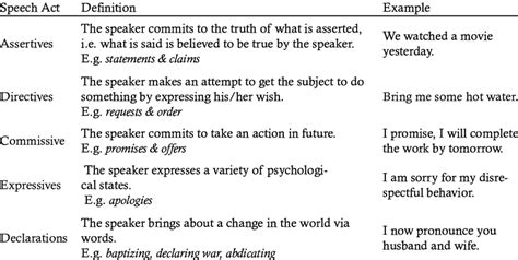 Speech Acts According to Searle - ELCOMBLUS: Your Academic Bu…