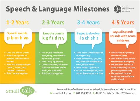 Speech And Language Milestones Chart