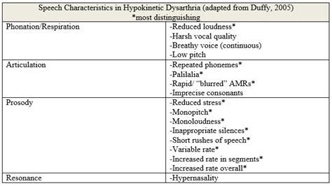 Speech Characteristics of Parkinson