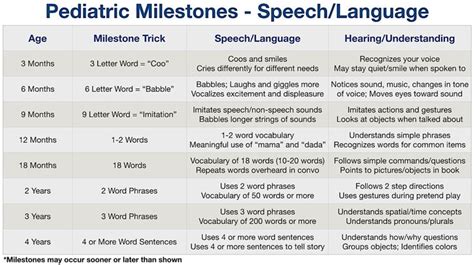 Speech Development Milestones Chart