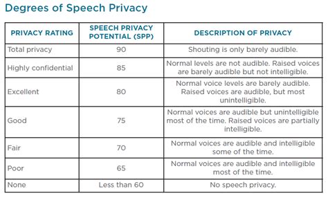 Speech Privacy Potential (SPP) INFO SHEET