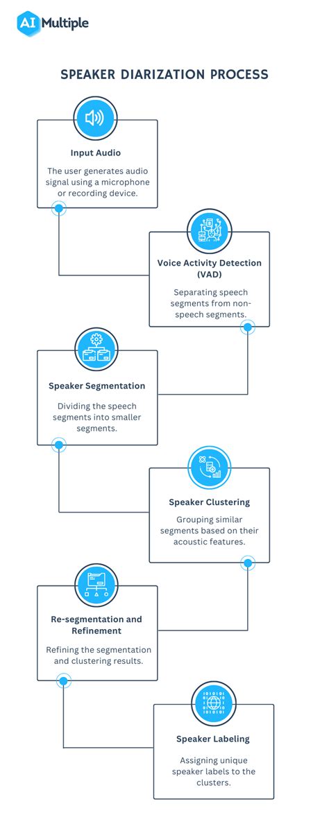 Speech recognition online.  Develop new algorithms for streaming speaker diariza...