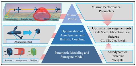 Speed Optimization in Gliding Races