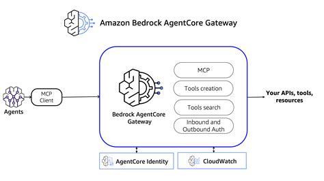 Speed Up AI Agent Development with Amazon Bedrock & SageMaker AI (2025)