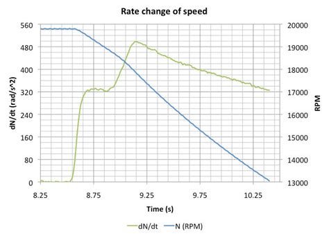 Speed decay a320.  It does so by running multiple consecutive tests that analy...