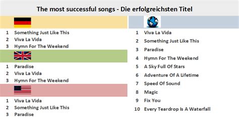 Speed of Sound - Coldplay - Chart History Top Charts