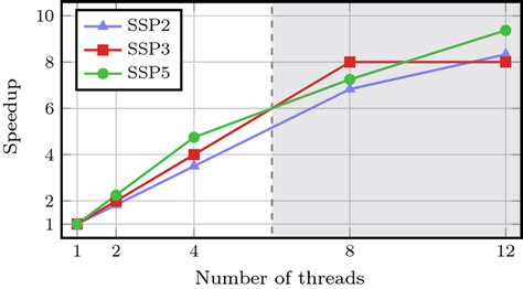 Speedup of the iPETS model runs for different SSPs at a regular …