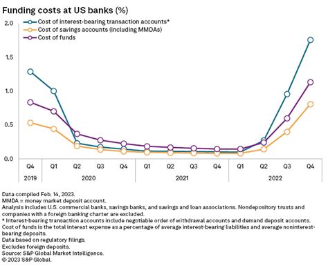 Speevr US Banks How Much Deposit Outflows To Expect?