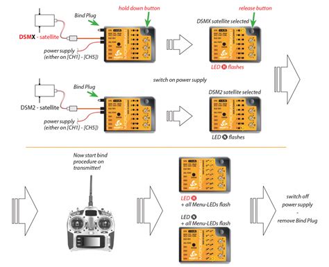 Spektrum rc transmitter and receiver.  Insert the code encoder to the BIND socket on the P...