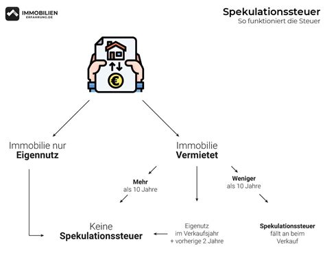 Spekulationsfrist abgeschafft