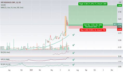 Spey Resources (CNSX:SPEY) - Stock Price, News & Analysis