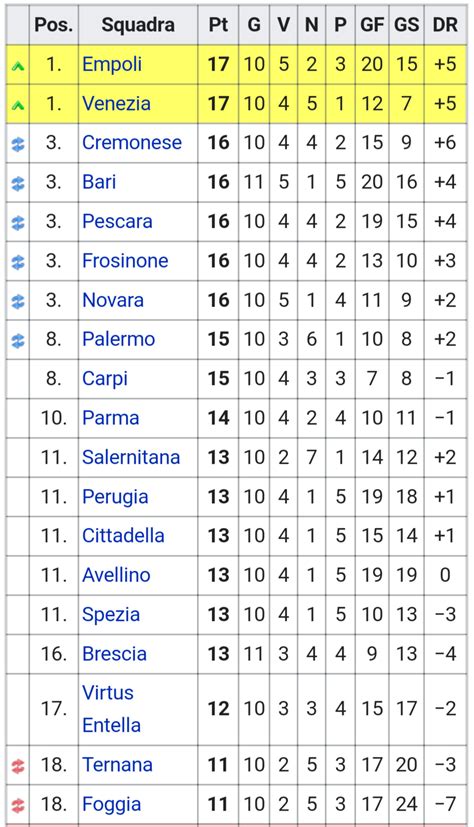 Série B da Itália: Tabela, Estatísticas e Resultados - Itália