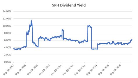 Sph stock dividend. Things To Know About Sph stock dividend. 