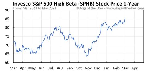 Invesco S&P 500 High Beta ETF. Nov 24 • 01:00PM ET. 72.17. +0.17 0.24%. Financial • Exchange Traded Fund • USA • NYSE. Stock Detail • Compare Perf. • Options Chain • …. 