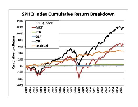 Find the latest Invesco S&P 500 Quality