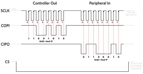 Spi commands.  The number of data bytes is specified in the <SPI-frame-ID&gt...