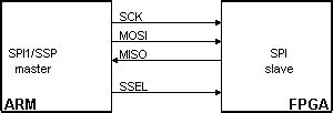 Spi implementation.  The ARM is used as a SPI master, while the FPGA is used ...