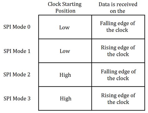 Spi protocol modes.  These modes SPI supports four modes, each a uniqu...