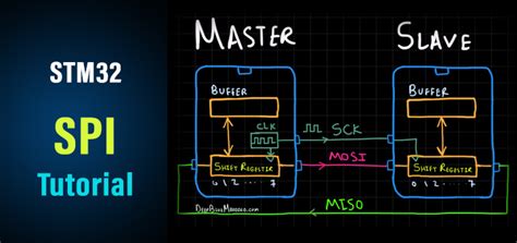 Spi stm32 hal example. 3.  The master initiates communication by sendi...