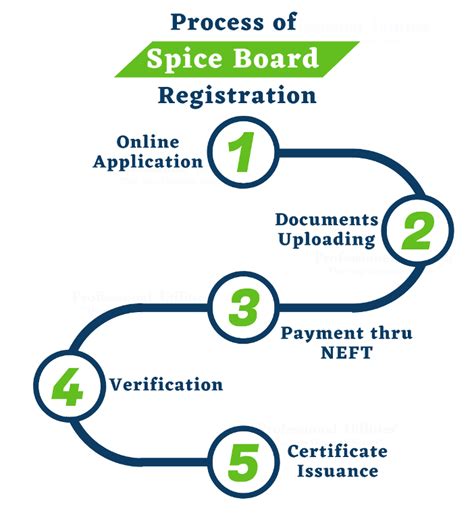 Spice Board Registration, SPB , Spice Board License, …