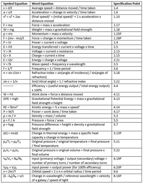 Spice of Lyfe Physics Formula Sheet Edexcel Igcse