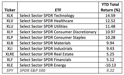 Select Sector SPDR ETFs - Sector Spiders ETFs | SPDR S&P Stock.. 