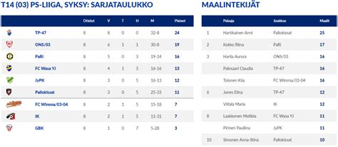 Spielschema Pallokissat Kuopio - ONS Oulu 8:2 1. Spieltag ...