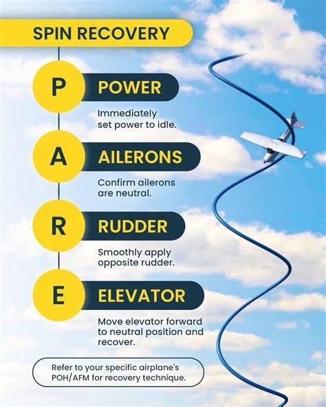 Spin Recovery Procedures for Gliders