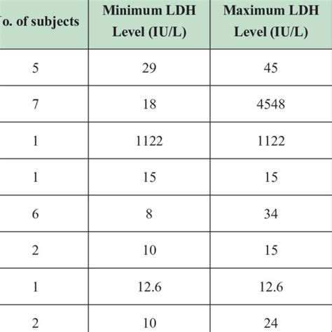 Spinal Fluid Lactate Dehydrogenase Level Differentiates between ...