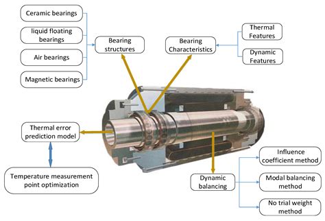 Spindle Bearings: The Key to Peak Machine Performance