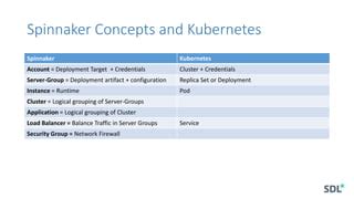 Spinnaker application.  Jun 23, 2020 · Documentation Concepts Spinnaker ...