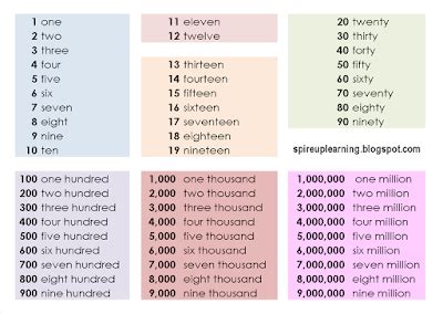 Spire More Exercises in Writing Numbers in Words and Numerals