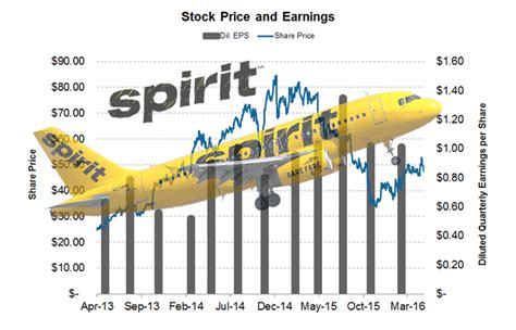 Spirit airline stock price. Things To Know About Spirit airline stock price. 