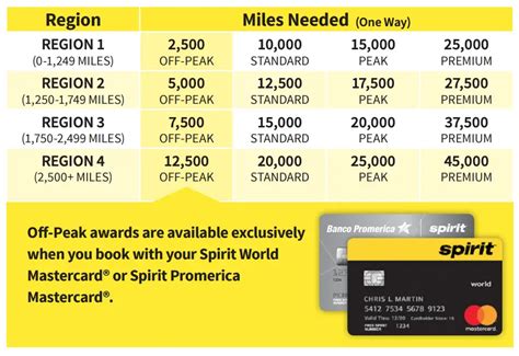 Spirit rewards. How many Free Spirit® points are needed to book a reward flight? With reward redemptions starting as low as 2,500 points, we’re making it easy to get to your next reward flight faster. To see how many points are needed for your trip visit spirit.com, select the “Points” payment type toggle, and search for your next trip. 