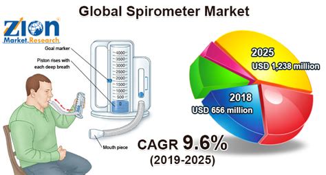 Spirometer Market Size, Share & Top Market Players 2026 - KBV …