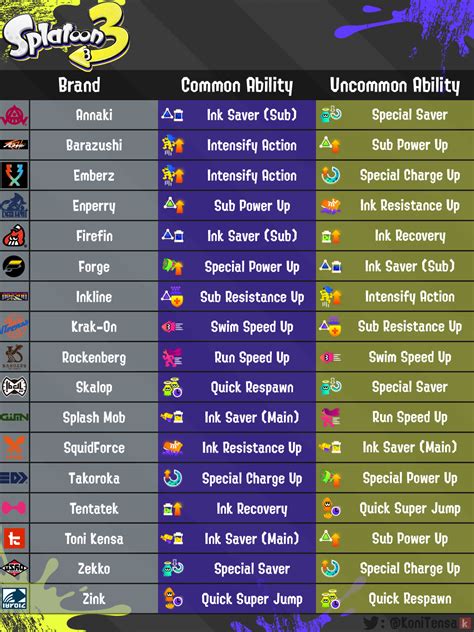 Grizzco-branded gear items from Salmon Run Next Wave bonus rewards uniquely lack default star power values, instead being randomly assigned from 0 to 2 stars when the item is received, unlike their Splatoon 2 counterparts where they are always 3-star items (equivalent to Splatoon 3 's 2-star ones). Grizzco items bought with fish …