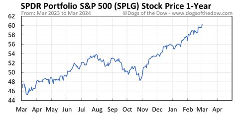Splg stock price. Things To Know About Splg stock price. 