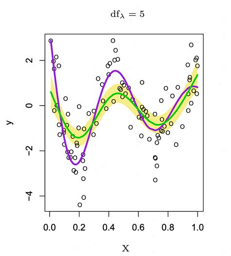 Spline git.  A multitude of different kinds of spline functions exist and...