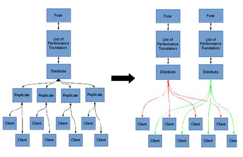 Split Brain (Auto) - Gluster Docs