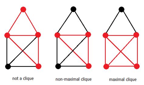 Split graph into independent maximal cliques?