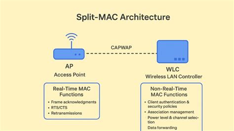 Split mac ess.  However it's documented here and maybe some god-like Cisco...