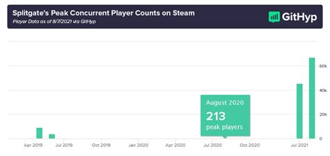 Splitgate steam charts. Splitgate on Steam . Insight Achievements Quest. Insight Achievements Quest. Popularity score. 48 . ... The Geography chart shows how popular a game is in countries where there is enough data available while adjusting for the number of users from that country. So, for example, if players from a country equal 2% of our total userbase, but ... 