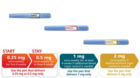 Understanding how to take Ozempic (Semaglutide) properly is a key part of managing your condition. Since it's a weekly prescription injection, Ozempic (Semaglutide) should be administered on the same day every week. Know that the dose, which will be determined by your doctor, will consider your unique medical history and individual needs.. 