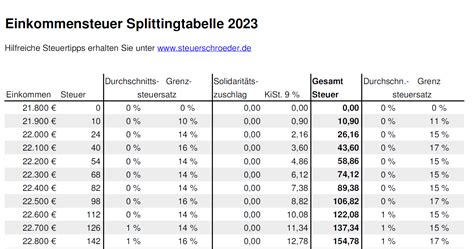 Splittingtabelle 2023