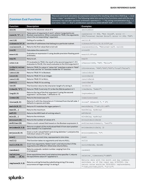 Splunk Query Language Cheat Sheet Cheat Sheet