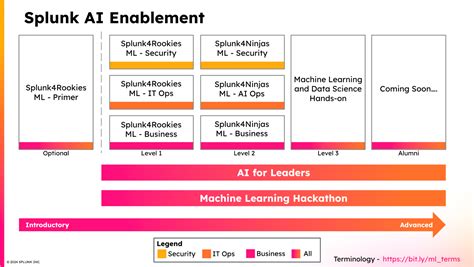 Splunk artificial intelligence.  AI and ML are already powering tools that can give your bus...