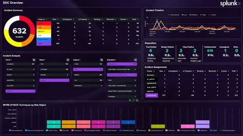 Splunk dashboard builder. 3: Introduction of Premier and Essentials tiers to s...