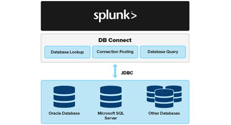 Splunk db connect release notes. 4 of Splunk DB Connect contains the following new or changed f...