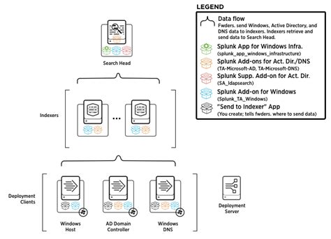 Splunk installation on windows server.  How will you communicate the deployment...