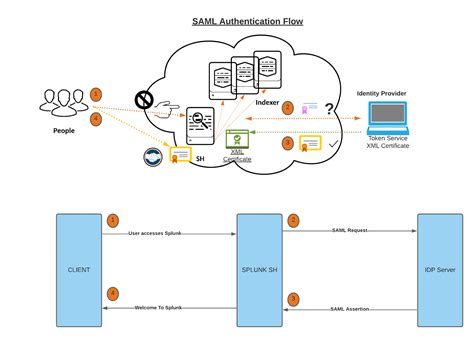 Splunk ldap login.  Is it possible to bypass SAML authentication to log in with a Sp...
